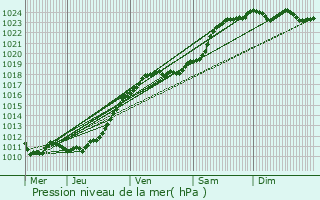 Graphe de la pression atmosphrique prvue pour Le Planquay