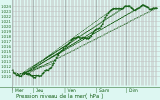 Graphe de la pression atmosphrique prvue pour Notre-Dame-de-Gravenchon