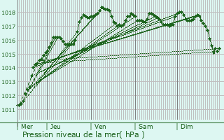 Graphe de la pression atmosphrique prvue pour Nassogne