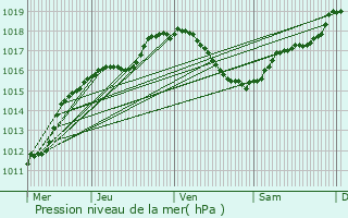 Graphe de la pression atmosphrique prvue pour Jametz