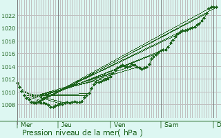 Graphe de la pression atmosphrique prvue pour Parfondru