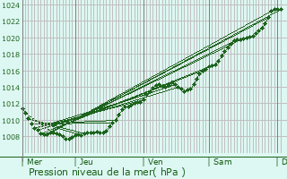 Graphe de la pression atmosphrique prvue pour Urcel