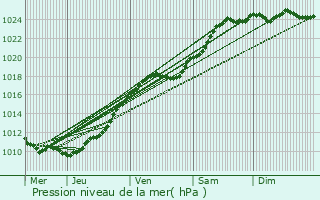 Graphe de la pression atmosphrique prvue pour Fcamp