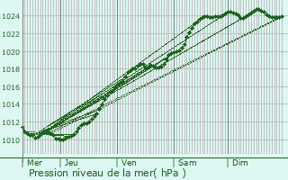 Graphe de la pression atmosphrique prvue pour Gonfreville-l