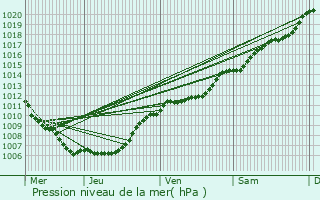 Graphe de la pression atmosphrique prvue pour Ingeldorf