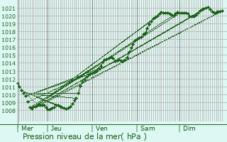 Graphe de la pression atmosphrique prvue pour Chevresis-Monceau