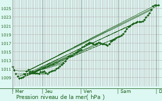 Graphe de la pression atmosphrique prvue pour Thomer-la-Sgne