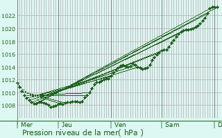 Graphe de la pression atmosphrique prvue pour Chevregny