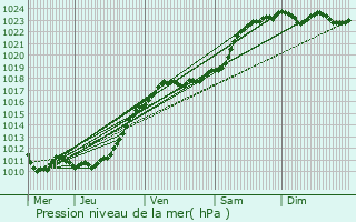 Graphe de la pression atmosphrique prvue pour Saint-Aubin-le-Guichard