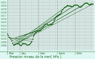 Graphe de la pression atmosphrique prvue pour La Bouteille