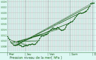 Graphe de la pression atmosphrique prvue pour Chassemy
