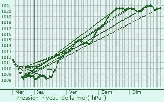 Graphe de la pression atmosphrique prvue pour Assis-sur-Serre