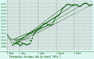 Graphe de la pression atmosphrique prvue pour Bertaucourt-pourdon