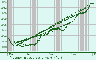 Graphe de la pression atmosphrique prvue pour Chacrise