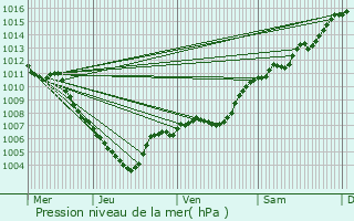 Graphe de la pression atmosphrique prvue pour Trigance