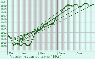 Graphe de la pression atmosphrique prvue pour Autremencourt