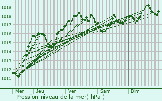 Graphe de la pression atmosphrique prvue pour Vence