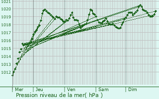 Graphe de la pression atmosphrique prvue pour Biasca