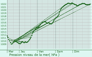 Graphe de la pression atmosphrique prvue pour Saint-Sulpice