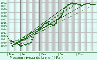 Graphe de la pression atmosphrique prvue pour Clermont