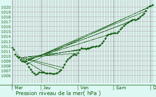 Graphe de la pression atmosphrique prvue pour Lintgen