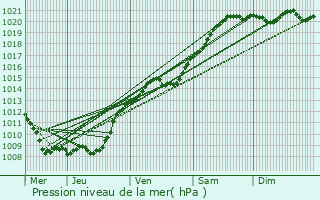 Graphe de la pression atmosphrique prvue pour Aulnois-sous-Laon