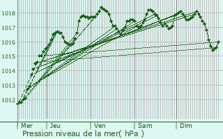 Graphe de la pression atmosphrique prvue pour Chiny