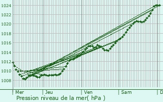 Graphe de la pression atmosphrique prvue pour Nanteuil-le-Haudouin