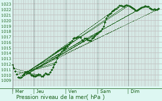 Graphe de la pression atmosphrique prvue pour cos