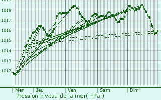 Graphe de la pression atmosphrique prvue pour Drinklange