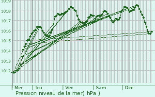 Graphe de la pression atmosphrique prvue pour Wilwerwiltz