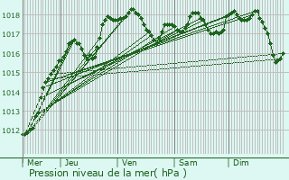 Graphe de la pression atmosphrique prvue pour Lglise