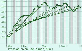 Graphe de la pression atmosphrique prvue pour Linas