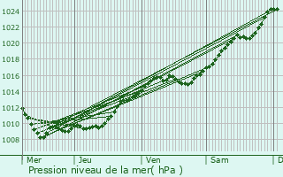 Graphe de la pression atmosphrique prvue pour Garges-ls-Gonesse