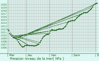 Graphe de la pression atmosphrique prvue pour Cessange