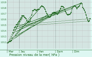 Graphe de la pression atmosphrique prvue pour Rippweiler