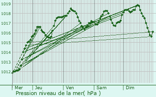 Graphe de la pression atmosphrique prvue pour Dillingen