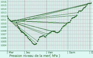 Graphe de la pression atmosphrique prvue pour Lorgues