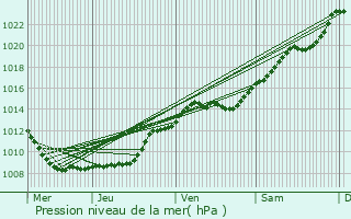 Graphe de la pression atmosphrique prvue pour Barzy-sur-Marne