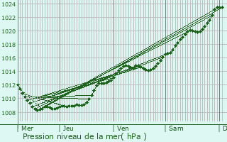 Graphe de la pression atmosphrique prvue pour Bouresches