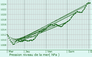 Graphe de la pression atmosphrique prvue pour Suresnes