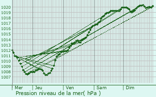 Graphe de la pression atmosphrique prvue pour Renwez