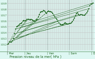 Graphe de la pression atmosphrique prvue pour Crhange