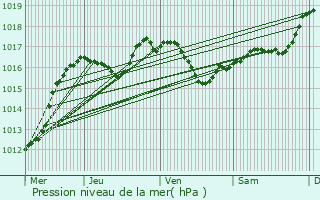 Graphe de la pression atmosphrique prvue pour Souffelweyersheim