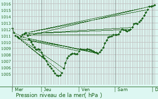 Graphe de la pression atmosphrique prvue pour Baudinard-sur-Verdon