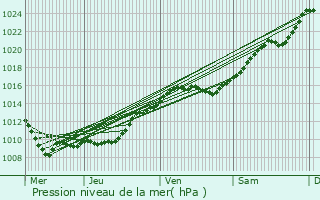 Graphe de la pression atmosphrique prvue pour Paris 1er Arrondissement