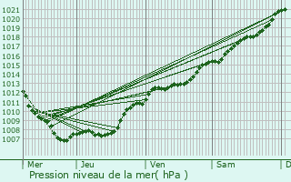 Graphe de la pression atmosphrique prvue pour Ir-le-Sec