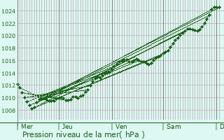 Graphe de la pression atmosphrique prvue pour Versailles