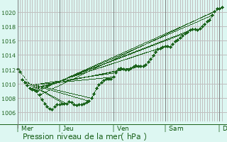 Graphe de la pression atmosphrique prvue pour Rhon