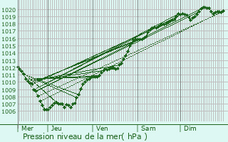 Graphe de la pression atmosphrique prvue pour Fischbach-ls-Clervaux